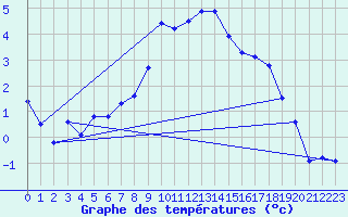 Courbe de tempratures pour Warth