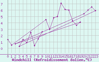 Courbe du refroidissement olien pour Salen-Reutenen