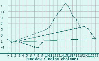 Courbe de l'humidex pour Champtercier (04)