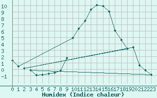 Courbe de l'humidex pour Interlaken