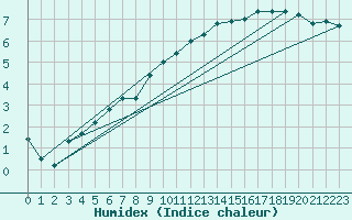 Courbe de l'humidex pour Almondbury (UK)