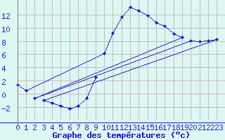 Courbe de tempratures pour Mende - Chabrits (48)