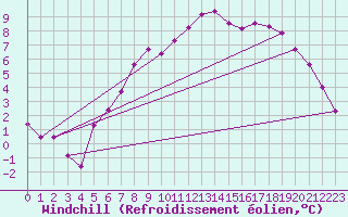 Courbe du refroidissement olien pour Lillehammer-Saetherengen