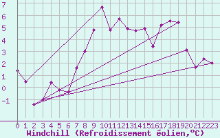 Courbe du refroidissement olien pour Wynau