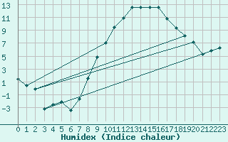 Courbe de l'humidex pour Fribourg (All)