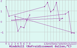 Courbe du refroidissement olien pour Neuchatel (Sw)