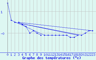 Courbe de tempratures pour Brocken