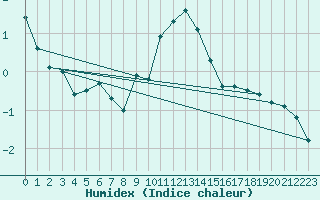 Courbe de l'humidex pour Cairnwell