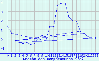 Courbe de tempratures pour Eggishorn