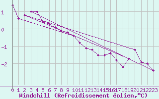 Courbe du refroidissement olien pour La Beaume (05)