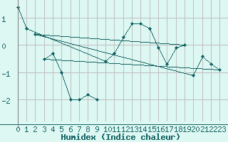 Courbe de l'humidex pour Scuol