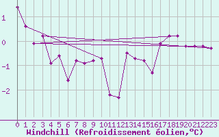 Courbe du refroidissement olien pour Gros-Rderching (57)