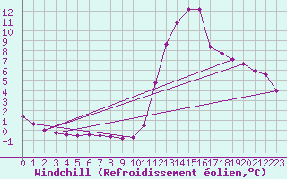 Courbe du refroidissement olien pour Kernascleden (56)