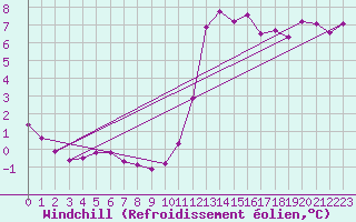 Courbe du refroidissement olien pour Millau (12)