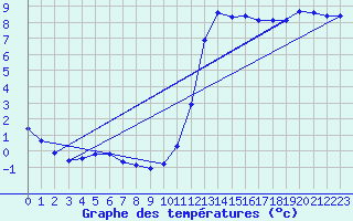 Courbe de tempratures pour Millau (12)