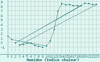 Courbe de l'humidex pour Millau (12)