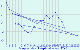 Courbe de tempratures pour Lans-en-Vercors - Les Allires (38)