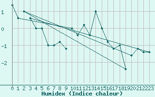 Courbe de l'humidex pour Torino / Bric Della Croce