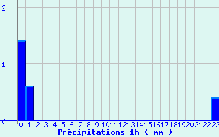 Diagramme des prcipitations pour Theys (38)