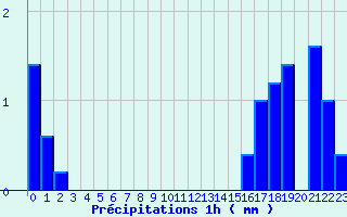 Diagramme des prcipitations pour Le Vieux-Crier (16)