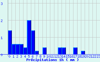 Diagramme des prcipitations pour Saint-Pardoux (63)