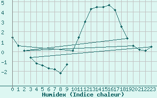 Courbe de l'humidex pour Assesse (Be)