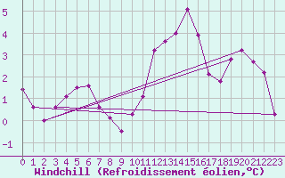 Courbe du refroidissement olien pour Deauville (14)