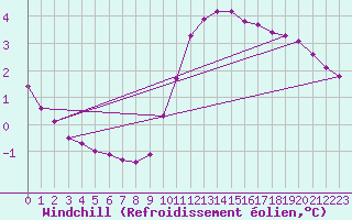 Courbe du refroidissement olien pour Hohrod (68)