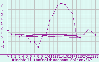 Courbe du refroidissement olien pour Charleroi (Be)