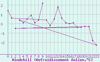 Courbe du refroidissement olien pour Adelboden