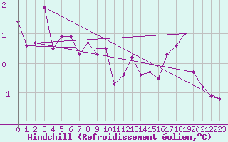 Courbe du refroidissement olien pour Bulson (08)