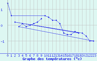 Courbe de tempratures pour Wolfsegg