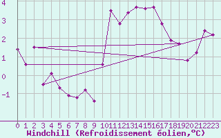 Courbe du refroidissement olien pour West Freugh