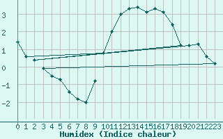 Courbe de l'humidex pour Saint-Brieuc (22)