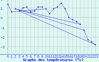 Courbe de tempratures pour Bramon