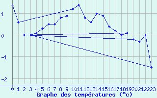 Courbe de tempratures pour Grimsel Hospiz
