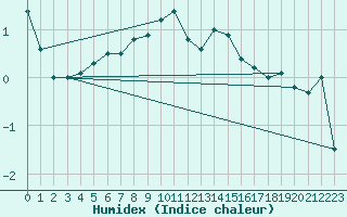 Courbe de l'humidex pour Grimsel Hospiz