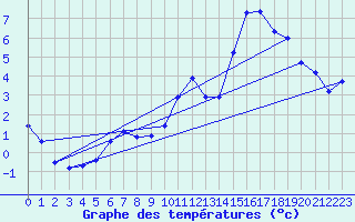 Courbe de tempratures pour Ancey (21)