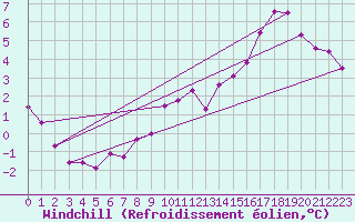 Courbe du refroidissement olien pour Villacoublay (78)