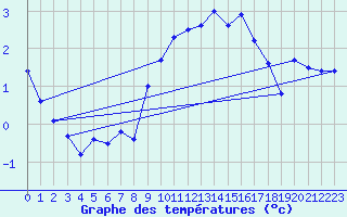 Courbe de tempratures pour Galzig