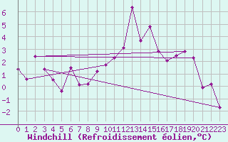 Courbe du refroidissement olien pour Les Charbonnires (Sw)