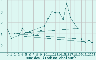 Courbe de l'humidex pour Visp