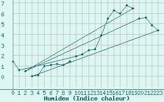 Courbe de l'humidex pour Cambrai / Epinoy (62)