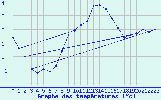 Courbe de tempratures pour Schaerding