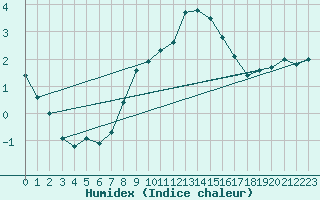 Courbe de l'humidex pour Schaerding