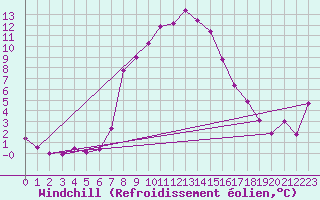 Courbe du refroidissement olien pour Les Eplatures - La Chaux-de-Fonds (Sw)