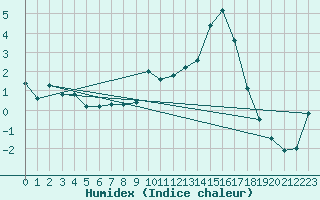 Courbe de l'humidex pour Nevers (58)