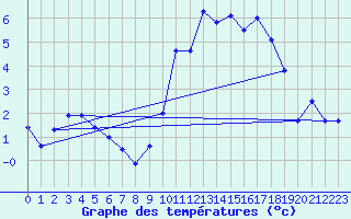 Courbe de tempratures pour Albert-Bray (80)