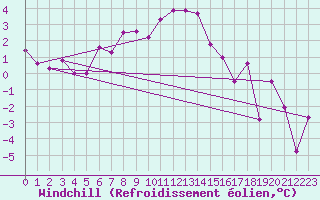 Courbe du refroidissement olien pour Gornergrat