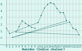 Courbe de l'humidex pour Charterhall